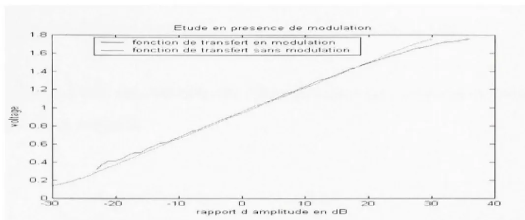 Figure 2.21 Comparaison  de fonction de  transfert avec et sans modulation (Ka=0.9). 