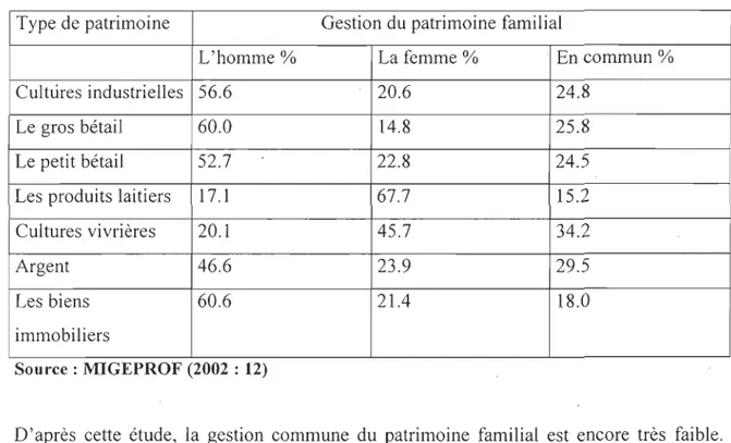 Tableau  nOS:  La  part de  l'homme  et  de  la  femme  dans  la  gestion  du  patrimoine  familial 