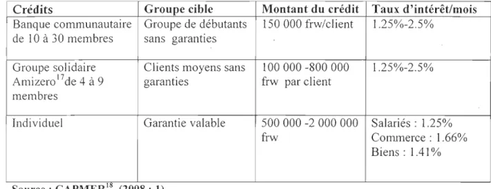 Tableau n09 : VFC : Les types de crédits 