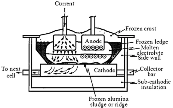Figure 1-1: Passage du courant dans une cellule d’électrolyse à anodes précuites [4] 