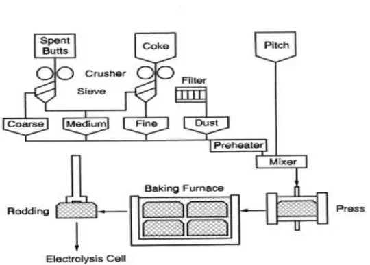 Figure 2-1: Schéma synoptique simplifié du processus de fabrication d’anodes précuites  [14] 