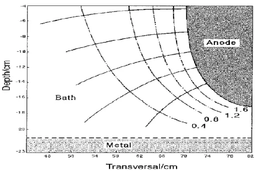 Figure 2-19: Lignes de potentiels et de courants dans le bain électrolytique [56] 