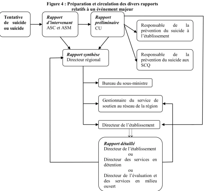 Figure 4 : Préparation et circulation des divers rapports   relatifs à un événement majeur 