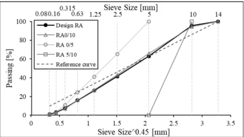 Figure 5.1 Gradation of the design mix compared to  the reference curve 