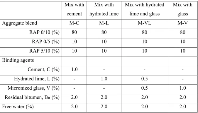 Table 5.3 Main physical properties of the fillers used for the experimental program 