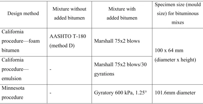 Table 1.5 Compaction methods used for CRM mixtures containing RAP (Tebaldi et al., 2014)  Design method  Mixture without 