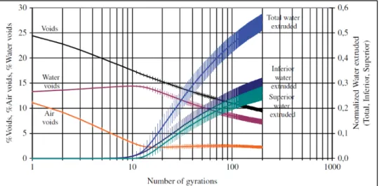 Figure 1.12 Compactability of cold mix asphalt using emulsified  bitumen—void and normalized water extruded (Wendling et al., 2014) 