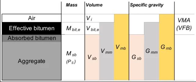 Figure 3.1 Volumetric composition of a HMA compacted specimens  3.2  Volumetric approach for CBTM mixtures 