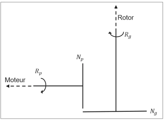 Figure 2.1 Représentation d’un boîtier de transmission de l’hélicoptère f rg = R g / 60 (2.1) f r p = R p / 60 (2.2) f m = f r p × N p (2.3) f tr = f m N a N g N p (2.4) f a = f m N a (2.5)