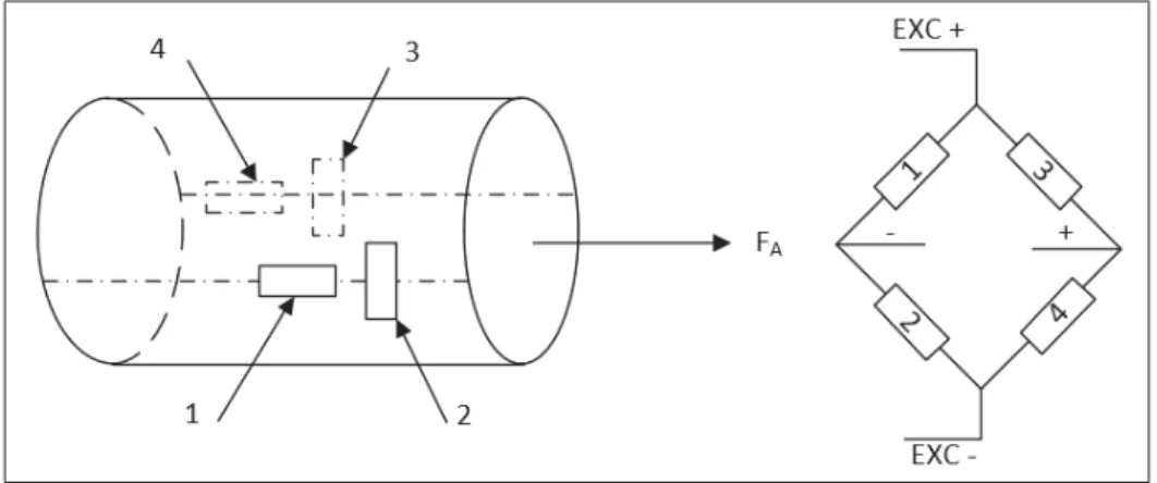 Figure 2.2 Conﬁguration des jauges pour la mesure des déformations axiales