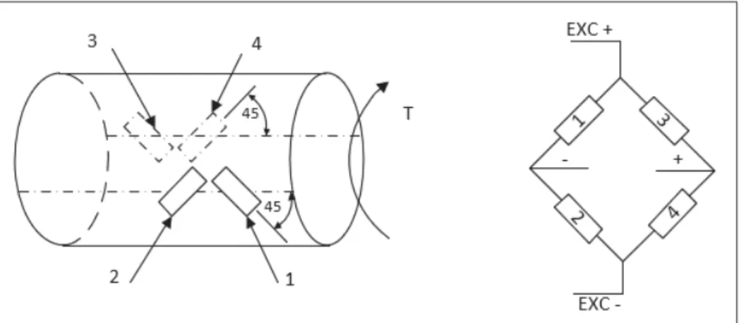 Figure 2.3 Conﬁguration jauges de déformation pour la mesure du couple