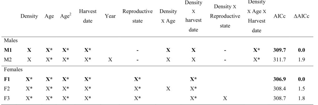 Table  2.3.  Factors  contributing  to  the  variation  in  rump  fat  thickness  of  moose  (males:  n  =  240;  females:  n  =  188)  in  two  wildlife  reserves from  eastern Québec,  Canada, with  contrasted moose density in 2009-10