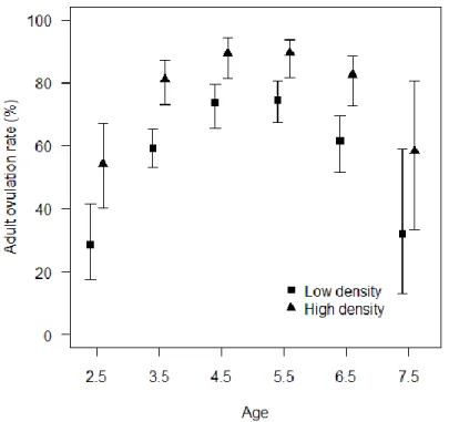 Figure 2.3. Ovulation rate of adult moose females (n = 80) as a function of age and density  in two wildlife reserves from eastern Québec, Canada, with contrasted population density  average over 2008, 2009 and 2010