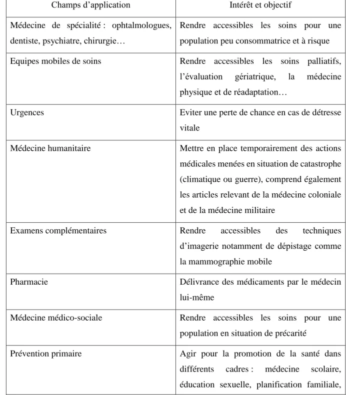 Tableau 2 Applications et justification des unités itinérantes de santé dans le monde