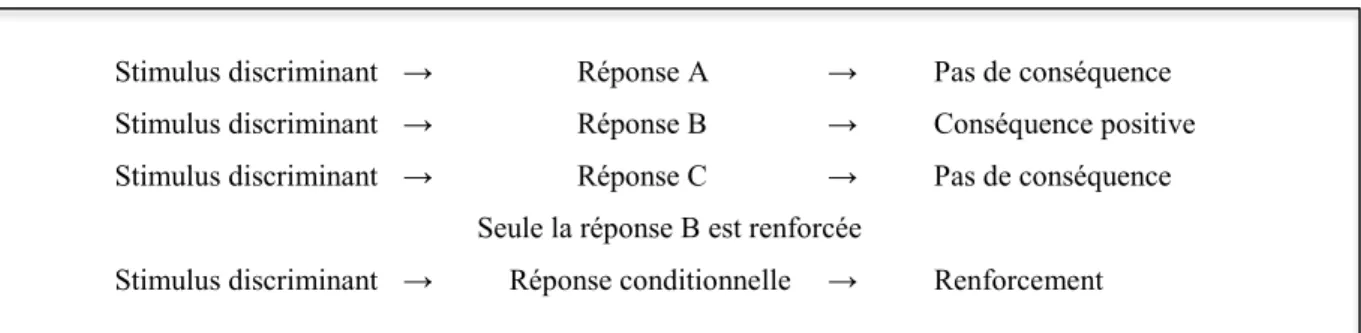 Figure 1 : Conditionnement classique : déclenchement d'une réponse par association, inspiré de  Cottraux (2017) 