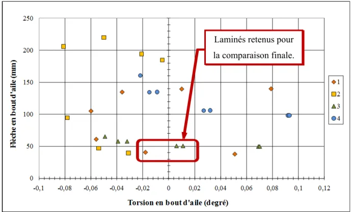 Figure 2.26 Représentation graphique des valeurs de flèches moyennes et de torsion en bout  d’ailes calculées par EF 