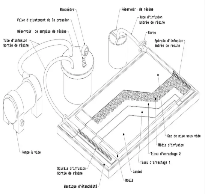 Figure 1.2 Montage pour la mise en forme d’une plaque par le procédé d’infusion sous vide