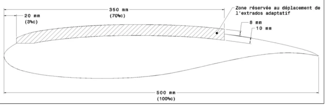 Figure 2.3 Profil de section de base et la zone réservée à l’extrados adaptatif 