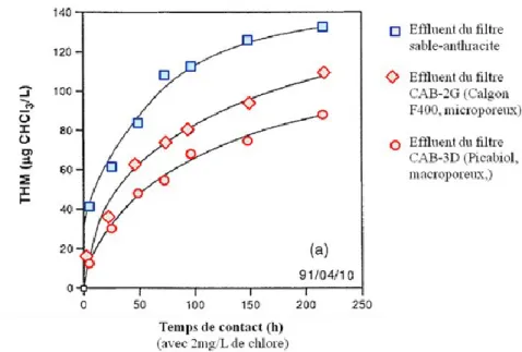 Figure  10  :  Effet  de  la  biofiltration  sur  la  formation  des  THM  à  l’usine  de  Ste-Rose  (Baribeau et al., 1995) 