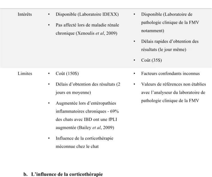 Tableau 8 : Intérêts et limites de la lipase DGGR comparativement à ceux de la Spec fPL
