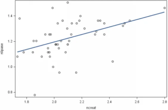 Figure  1  –  Correlation  of  the  serum  lipase  concentrations  (nlipase)  with  the  creatinine  concentration (ncreat) for all cats