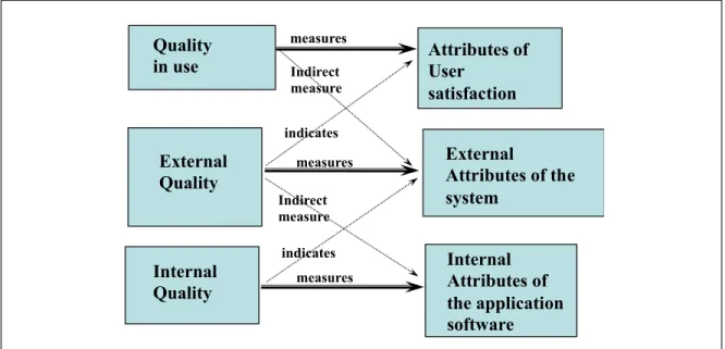 Figure 0.1 – Quality characteristics and attribute association (Bautista, Abran, &amp; April, 2012) 
