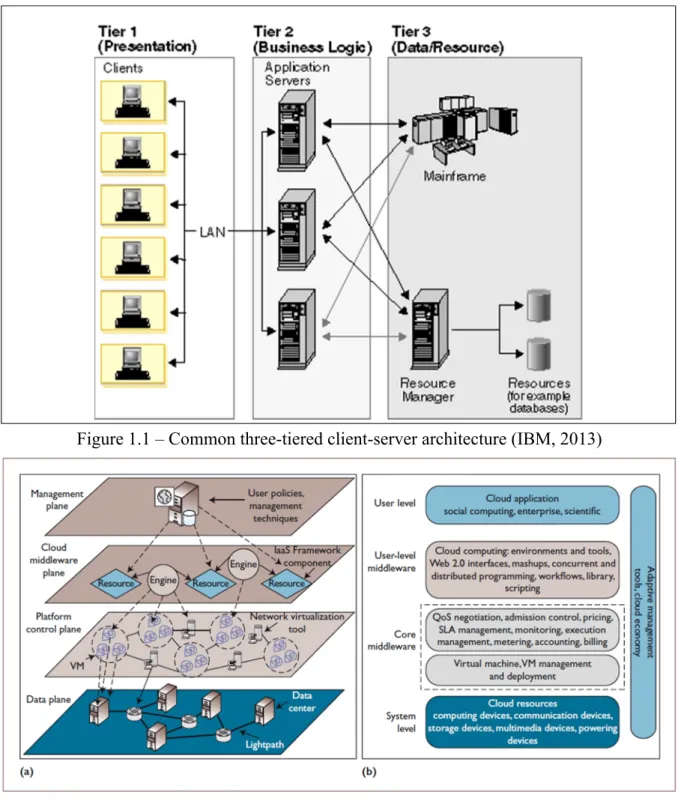 Figure 1.1 – Common three-tiered client-server architecture (IBM, 2013) 