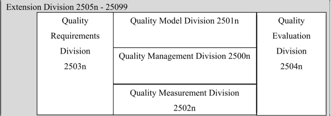 Figure 2.2 - ISO/IEC 25000 - Groups of documents, adapted from (ISO/IEC, 2005) 