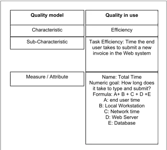 Figure 2.4 - Quality in use: New Invoice Submission efficiency measure Quality model Characteristic Sub-Characteristic Measure / Attribute Quality in use Efficiency 
