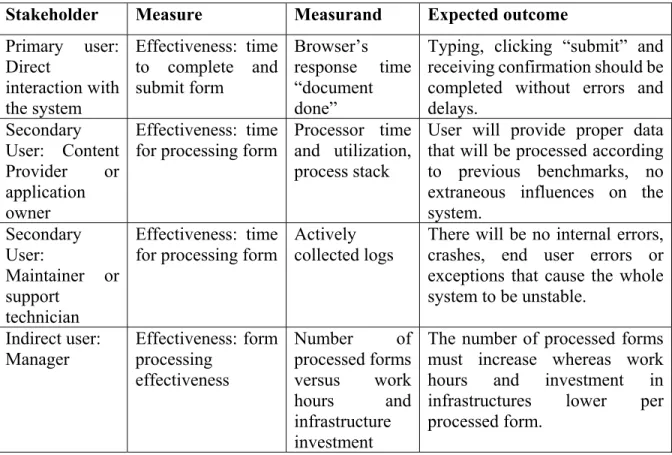 Table 2.1 - Different stakeholder perspectives for the quality of &#34;Time Effectiveness&#34; 