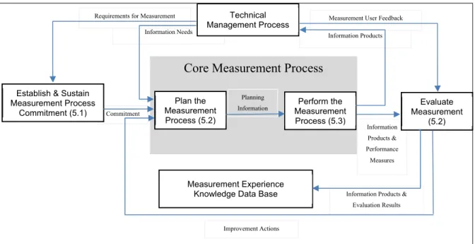 Figure 2.5 - ISO/IEC 15939:2007 - Measurement process 