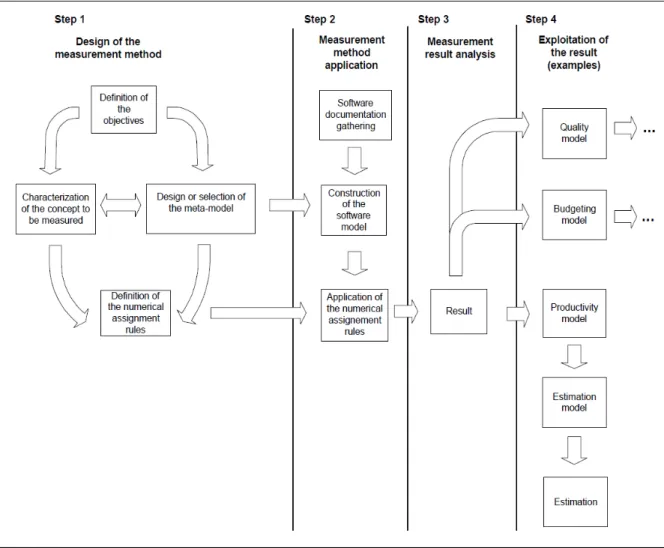 Figure 2.6 - Detailed Model – Measurement Process (Jacquet &amp; Abran, 1997) 