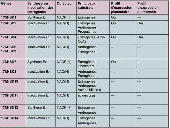 Tableau 2. 17ßHSDs impliquées dans la régulation des estrogènes.  Gènes Synthèse ou inactivation des  estrogènes Cofacteur Principaux substrats Profil  d'expression placentaire Profil  d'expression pulmonaire