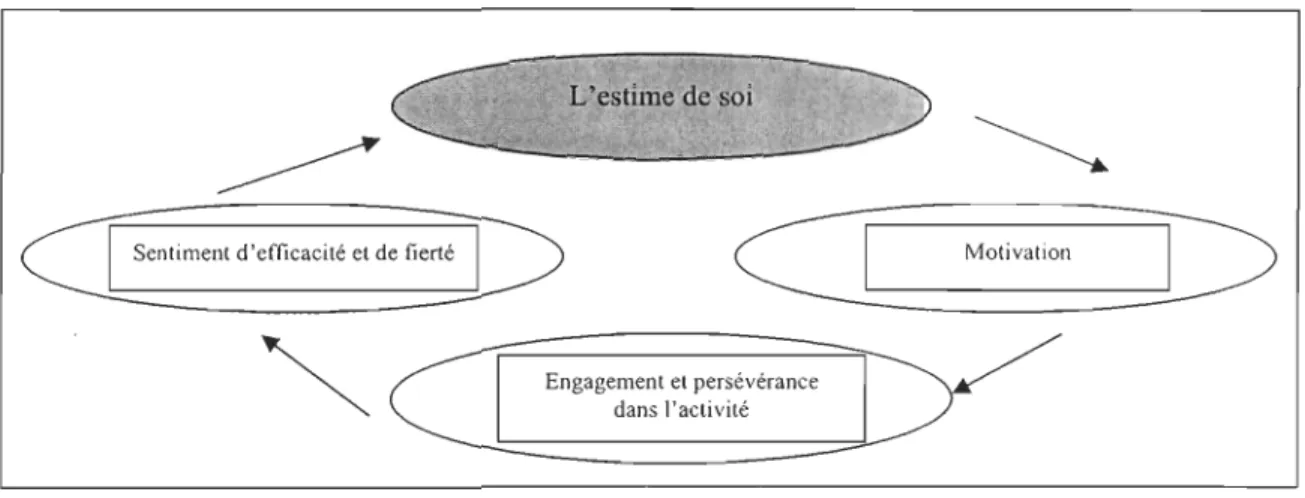 Figure 2.1.1.1  Processus favorisant le sentiment de compétence selon  Duclos (2004) 