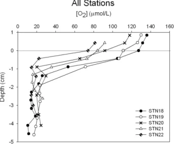 Figure 2.3. O 2  pore water concentration profiles of all stations sampled in August  2006