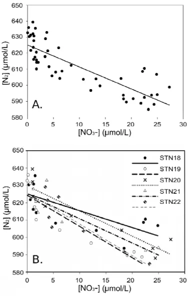 Figure 2.4. A) Overall relationship using a linear regression between dinitrogen  and nitrate concentrations (μmol L -1 ) in pore waters sampled at all depths of every  station sampled