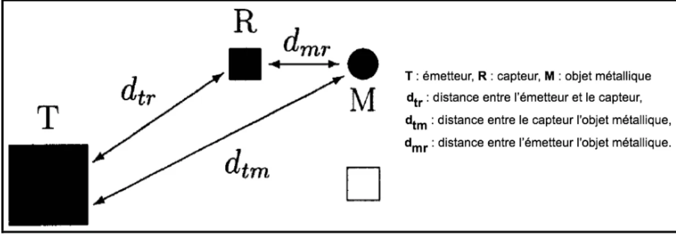 Figure 1.1 Schéma du montage 2 pour vérifier l’effet des interférences dues à la  proximité d’objets métalliques