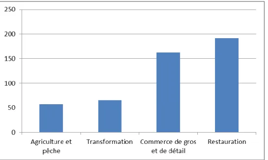 Figure  1.1  :  Répartition  des  emplois  dans  le  secteur  agroalimentaire  au  Québec,  2010  en  milliers  (Investissement Québec (IQ), 2011) 