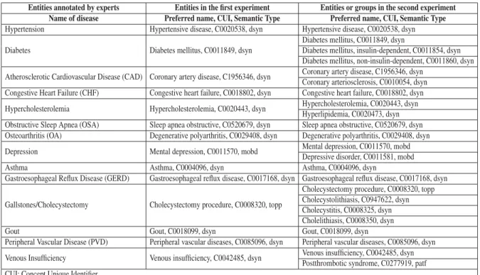 Table 2.1 List of entities or concept