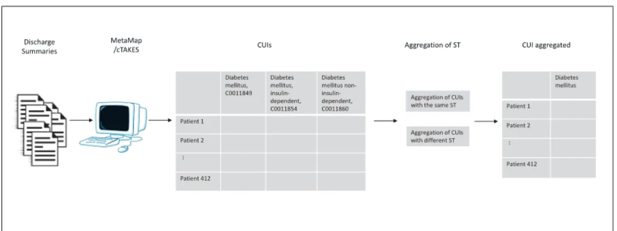 Figure 2.1 Process for the second experiment. Discharge summaries were analyzed with MetaMap or cTAKES to extract