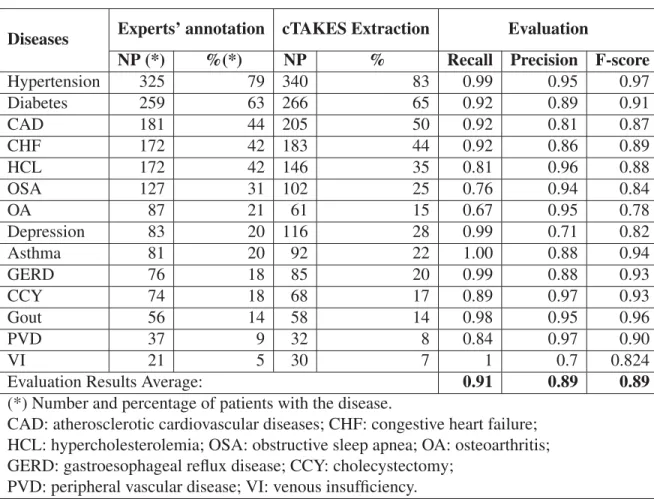 Table 3.1 Diseases annotated by experts and extracted with MetaMap. Reátegui, R., Ratté, S