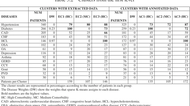 Table 3.2 Clusters from the ﬁrst level