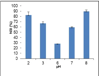 Figure 2: Solubilité des protéines de lentille en fonction du pH 