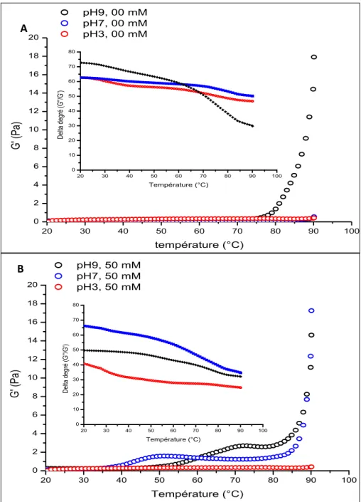Figure  8:  Évolution  du  module  G’  en  fonction  de  la  température  de  chauffage  des  solutions  de  protéines  de  lentilles  à  10%  (p/v)  aux  pH  3,  7  et  9  en  absence  (A)  et  en  présence (B) de CaCl2