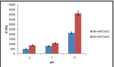 Figure  9:  Modules  G’  des  gels  de  protéines  de  lentilles  obtenus  à  la  fin  du  cycle  de  chauffage-refroidissement et ceux aux pH 3, 7 et 9 en présence et en absence de CaCl2