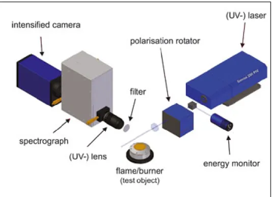 Figure 1.5 illustrates the general Raman spectroscopy experimental arrangement suitable for  the study of a combustible mixture