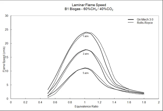 Figure 1.8 Example of the typical relationship between laminar flame speed   and equivalence ratio at varying pressure 