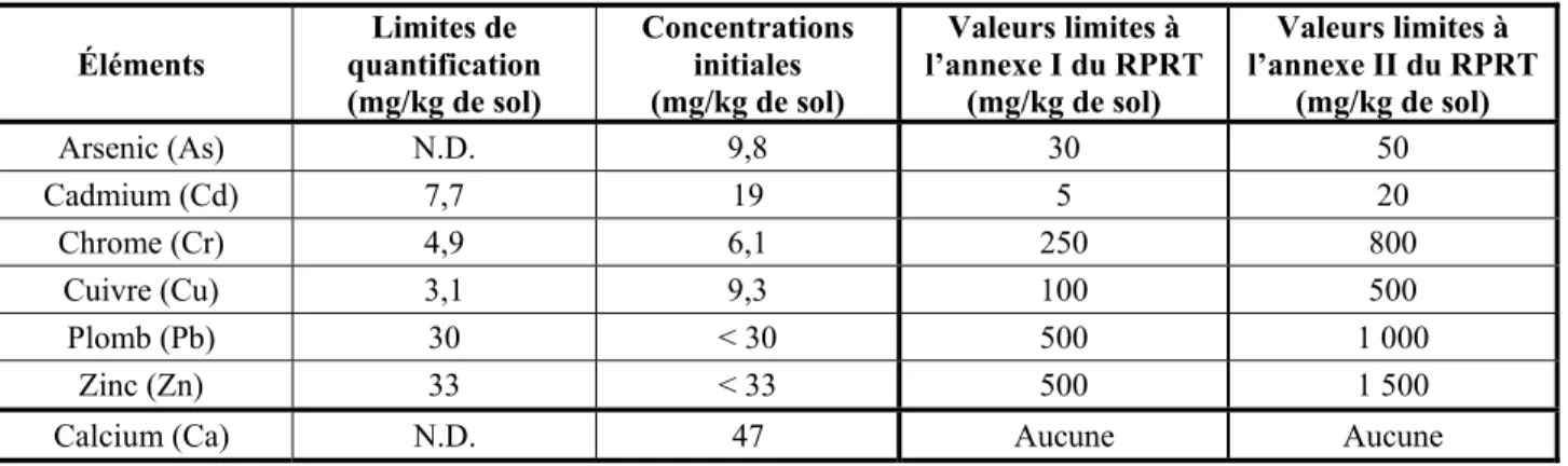 Tableau 2.3  Concentrations initiales des composés chimiques ciblés du sable  Éléments  Limites de  quantification  (mg/kg de sol)  Concentrations initiales  (mg/kg de sol)  Valeurs limites à  l’annexe I du RPRT (mg/kg de sol)  Valeurs limites à  l’annexe 