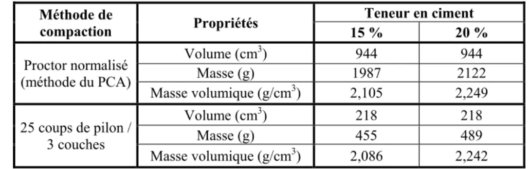 Tableau 2.5 Impact de la méthode de compaction sélectionnée sur la masse volumique 