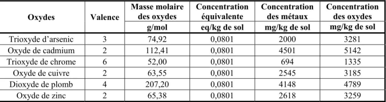 Tableau 2.6 Calcul des concentrations en contaminants 